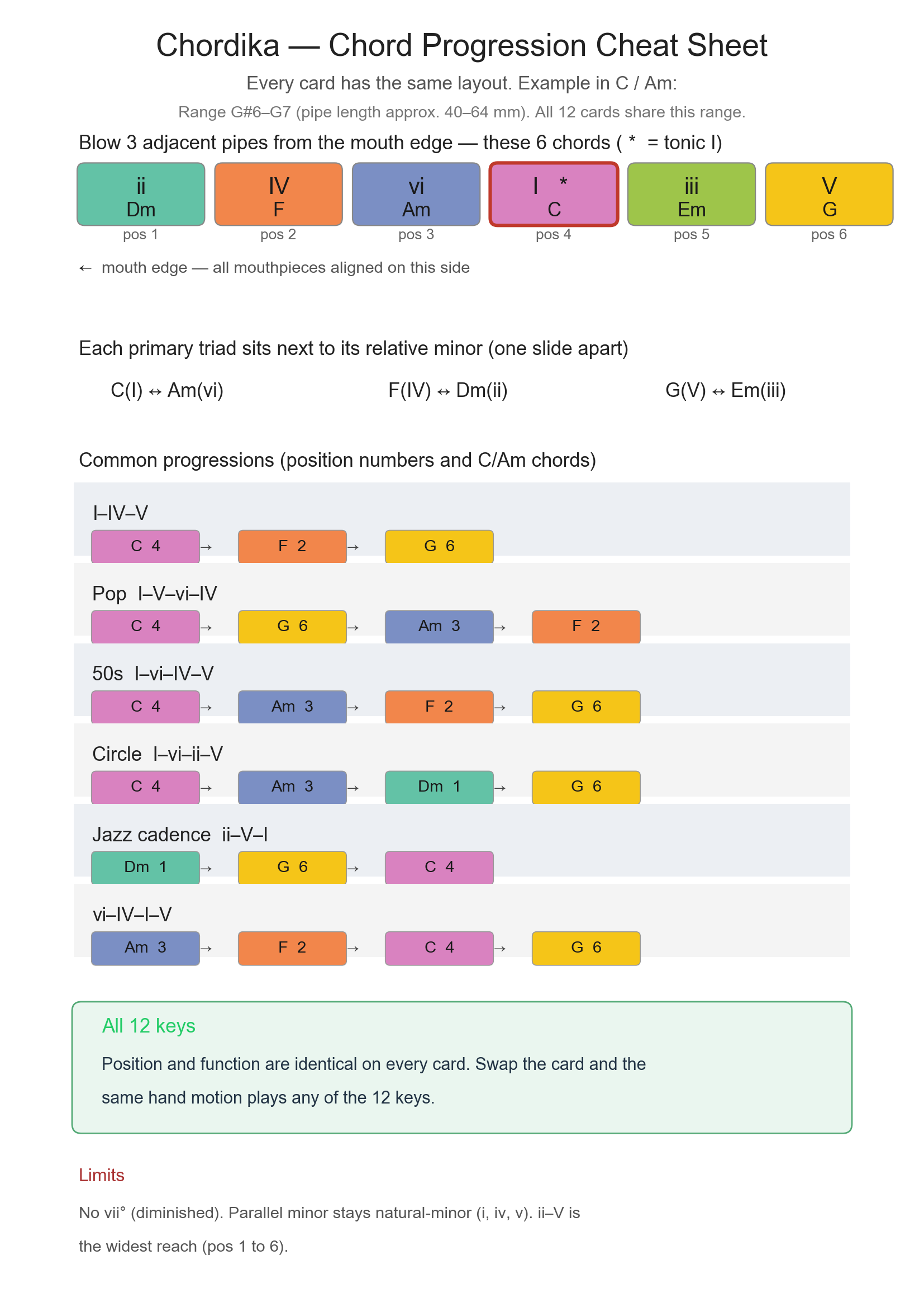 Chord progression cheat sheet