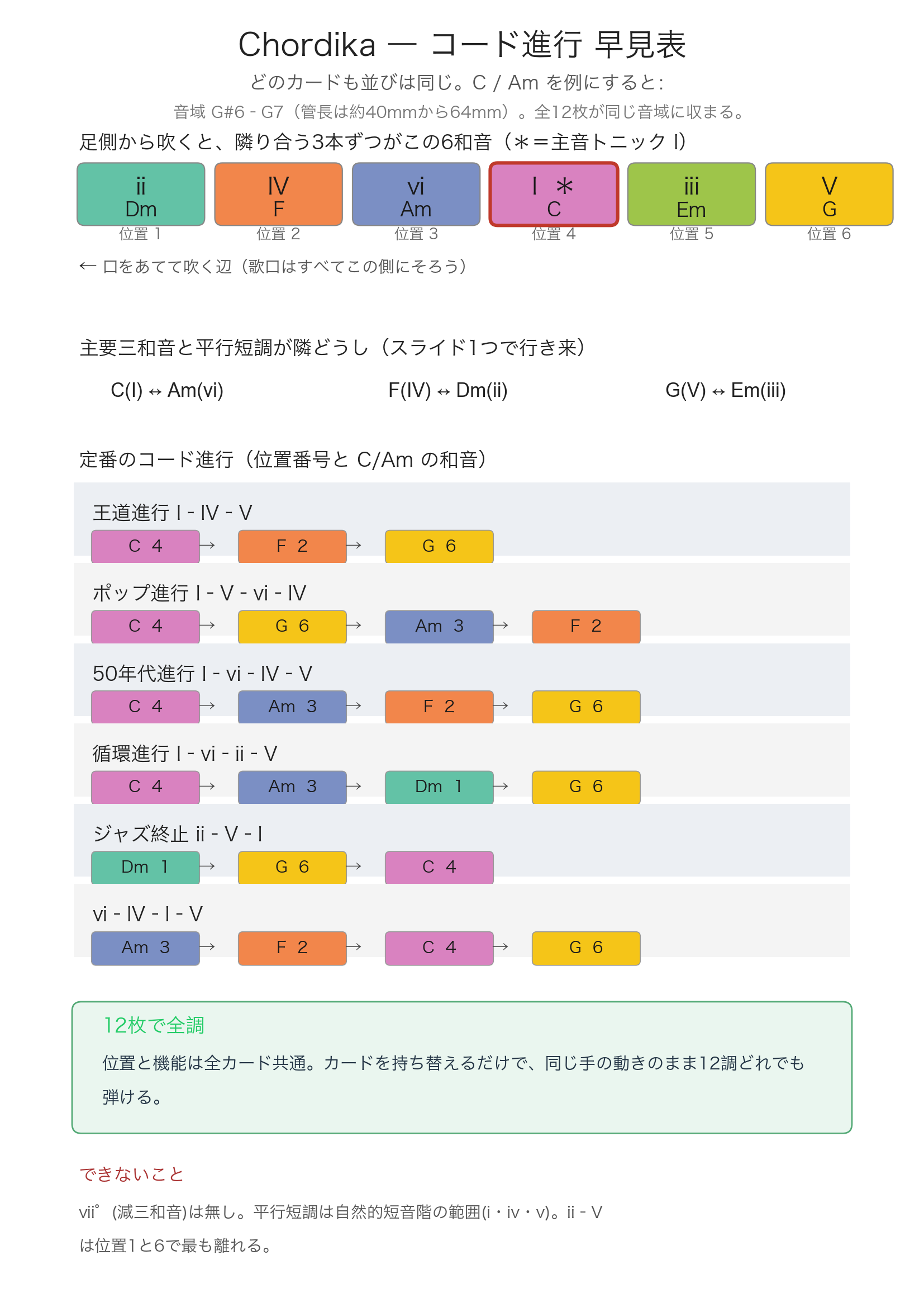 コード進行 早見表